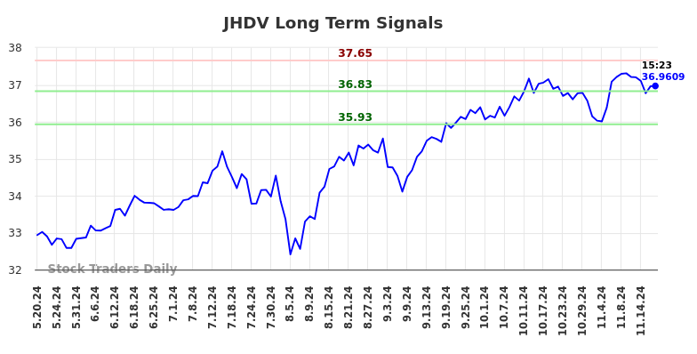 JHDV Long Term Analysis for November 19 2024