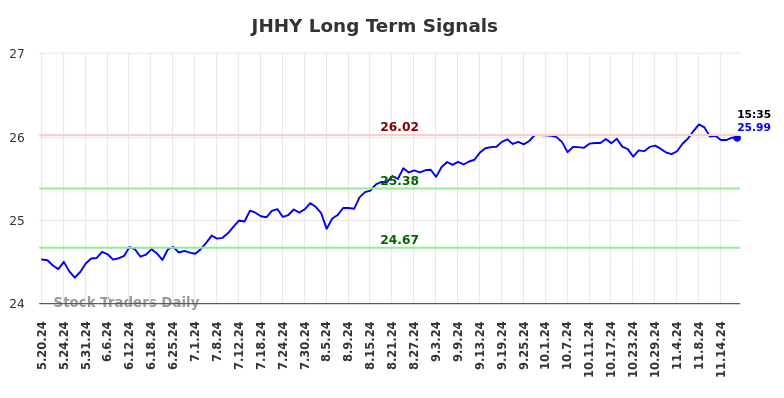 JHHY Long Term Analysis for November 19 2024