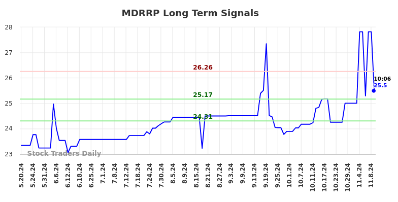 MDRRP Long Term Analysis for November 19 2024 MDRRP Long Term Analysis for November 19 2024