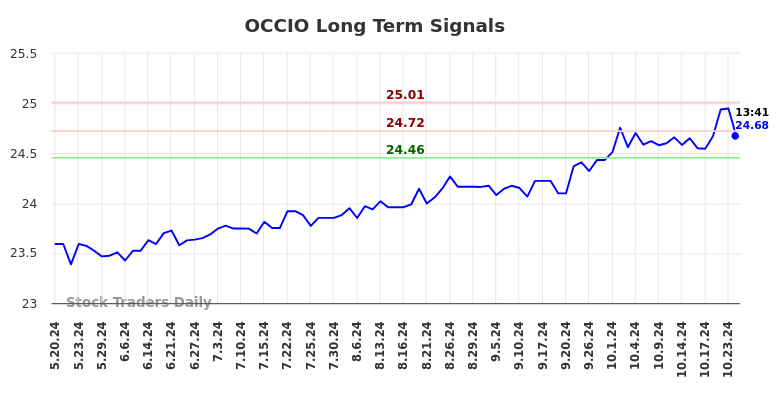 OCCIO Long Term Analysis for November 19 2024