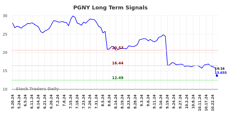 PGNY Long Term Analysis for November 19 2024