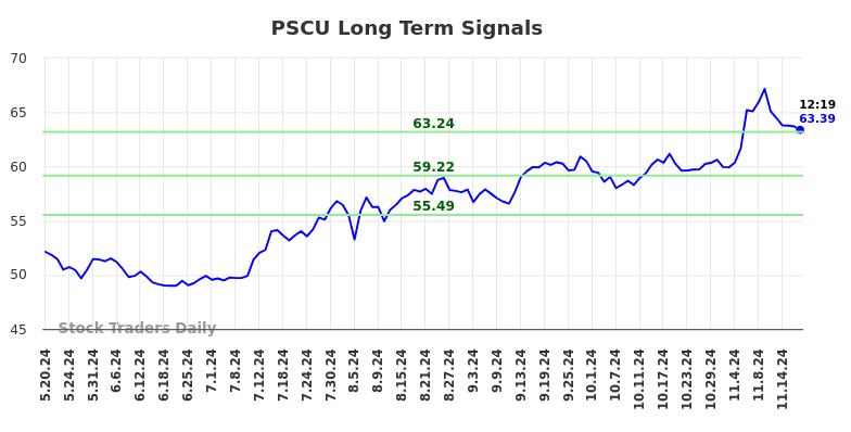 PSCU Long Term Analysis for November 19 2024