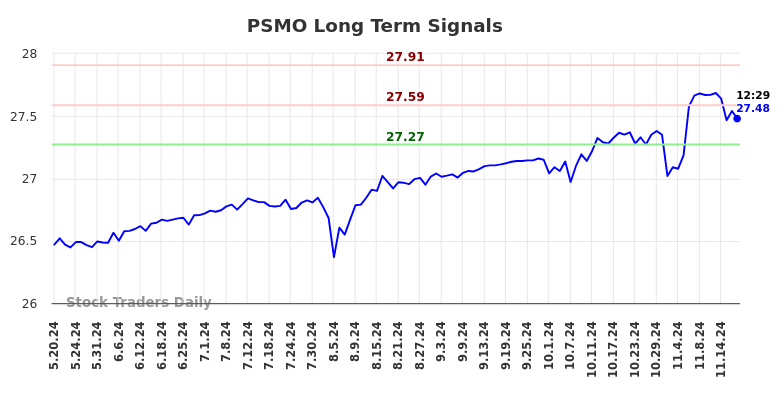 PSMO Long Term Analysis for November 19 2024