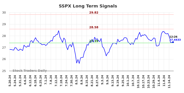 SSPX Long Term Analysis for November 19 2024