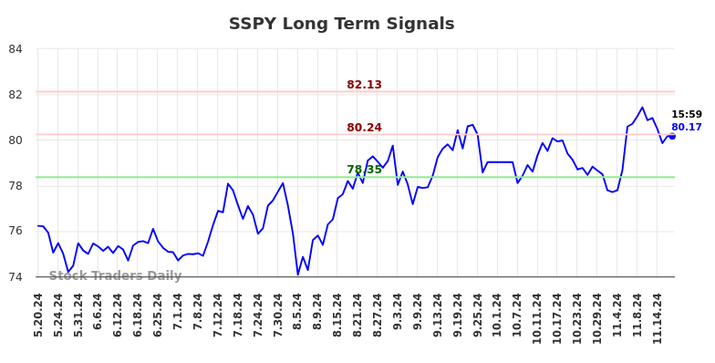 SSPY Long Term Analysis for November 19 2024