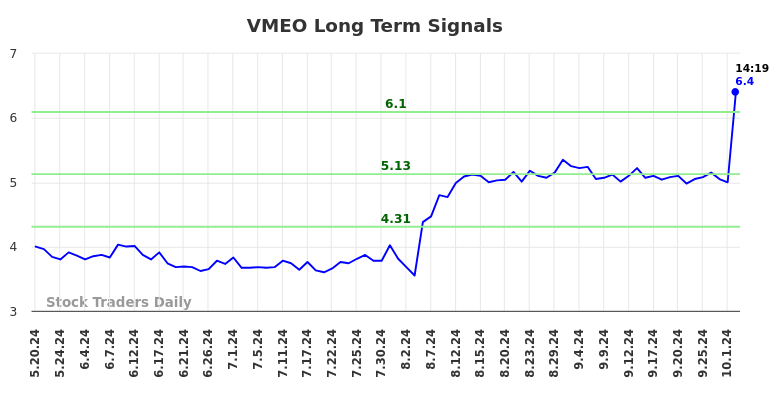 VMEO Long Term Analysis for November 19 2024