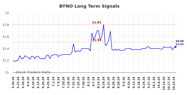 BYNO Long Term Analysis for November 19 2024