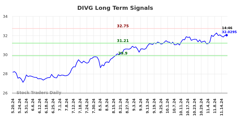 DIVG Long Term Analysis for November 19 2024