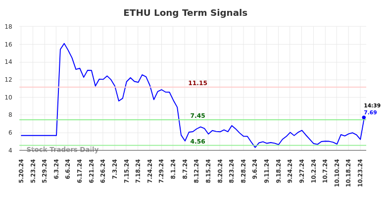 ETHU Long Term Analysis for November 19 2024