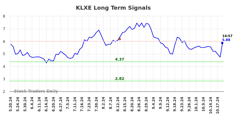 KLXE Long Term Analysis for November 19 2024 KLXE Long Term Analysis for November 19 2024