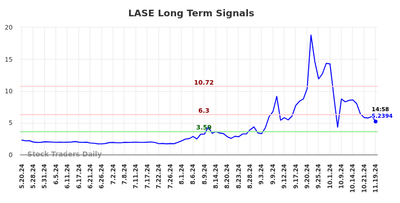 LASE Long Term Analysis for November 19 2024