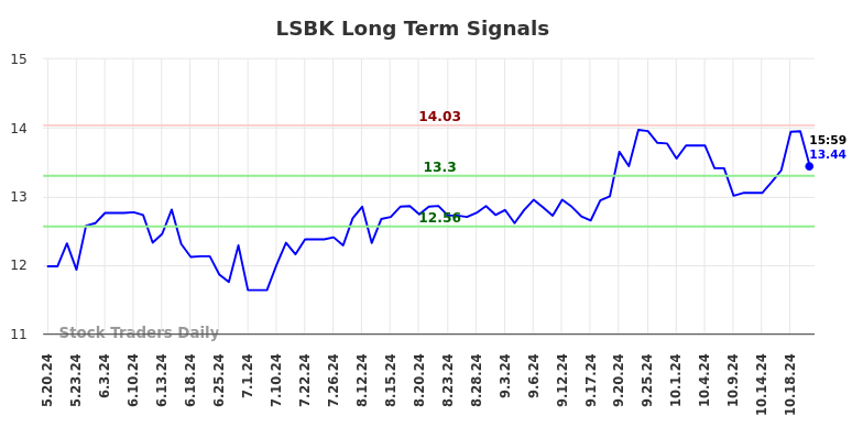 LSBK Long Term Analysis for November 19 2024