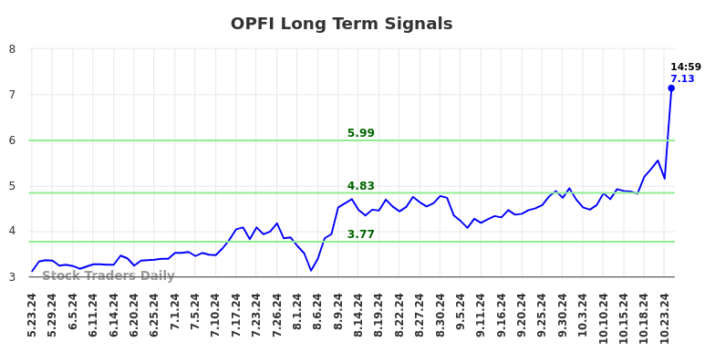 OPFI Long Term Analysis for November 19 2024