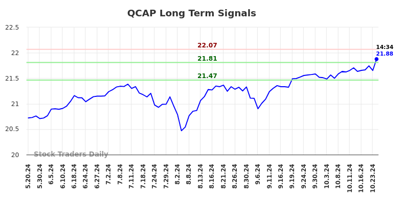 QCAP Long Term Analysis for November 19 2024