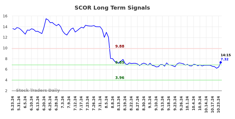 SCOR Long Term Analysis for November 19 2024