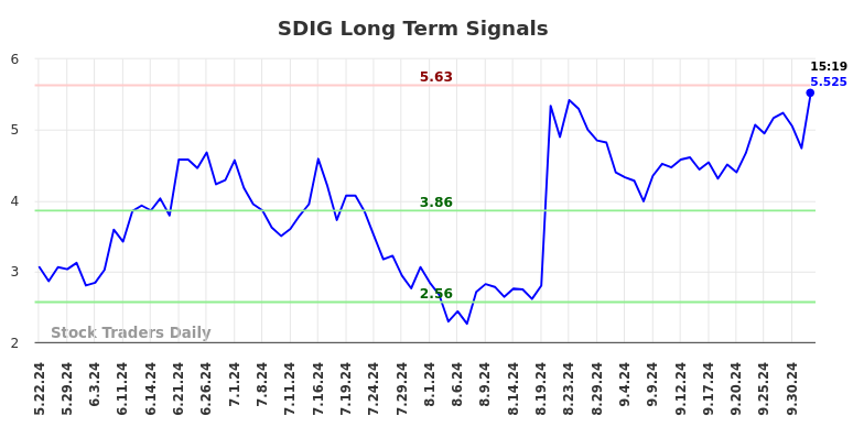 SDIG Long Term Analysis for November 19 2024