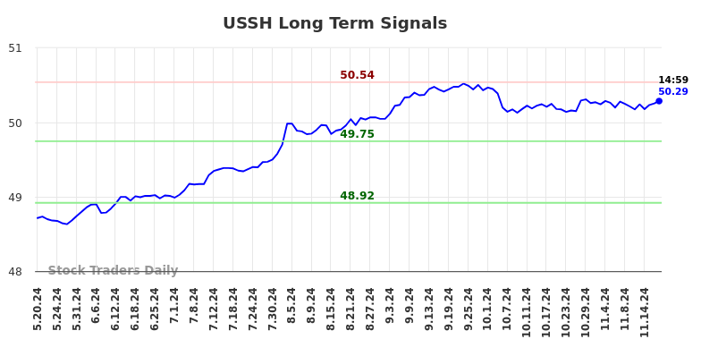 USSH Long Term Analysis for November 19 2024