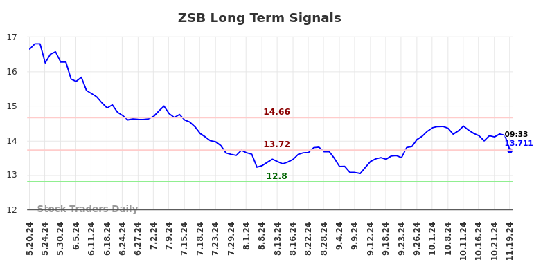 ZSB Long Term Analysis for November 19 2024