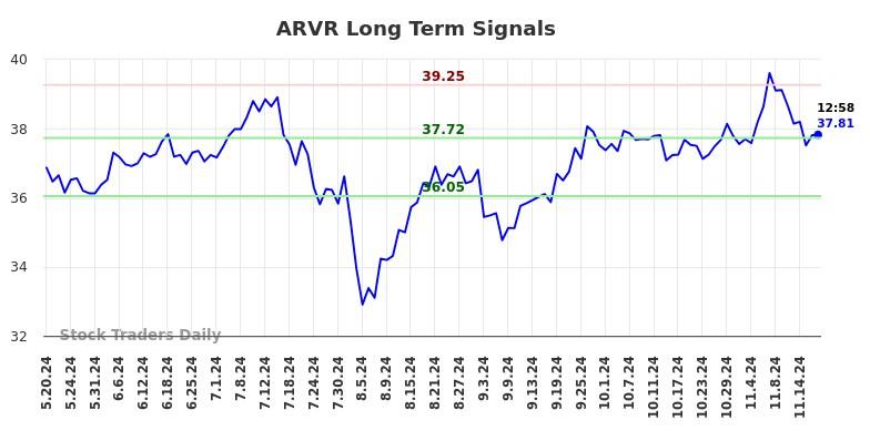 ARVR Long Term Analysis for November 19 2024