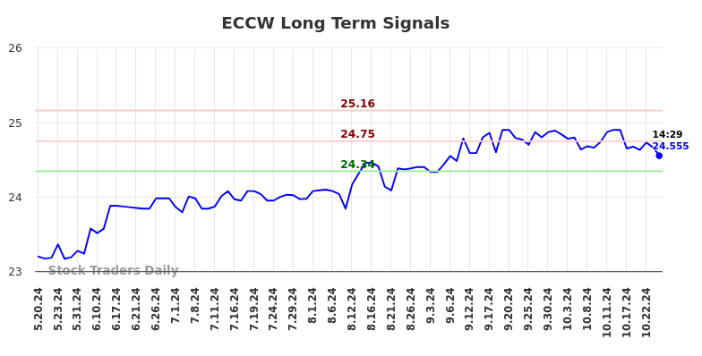 ECCW Long Term Analysis for November 19 2024