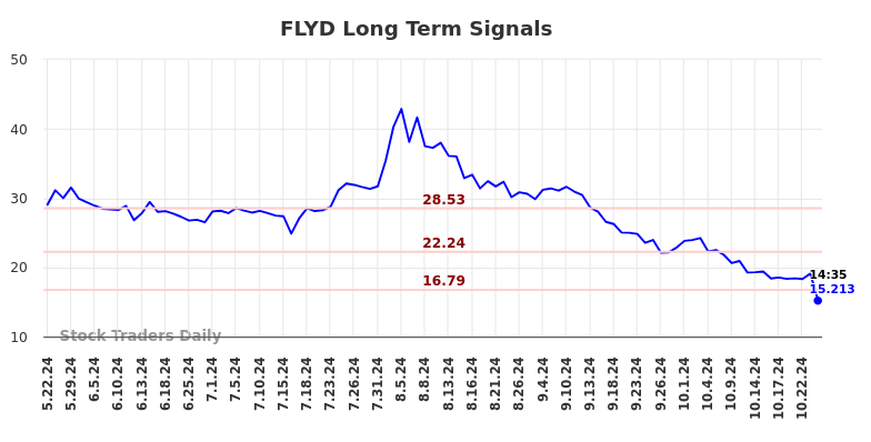 FLYD Long Term Analysis for November 19 2024