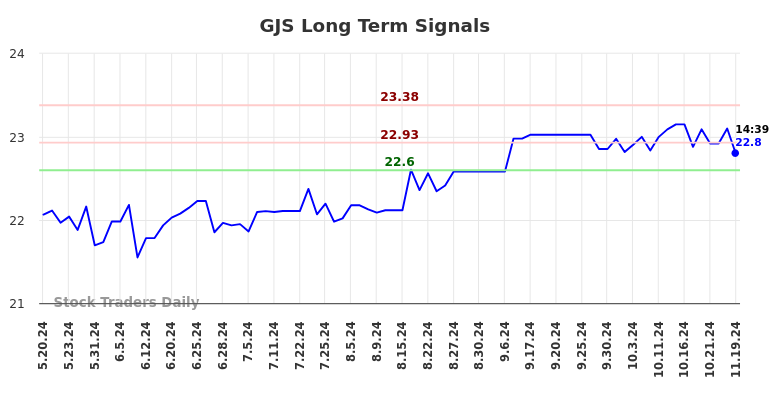 GJS Long Term Analysis for November 19 2024