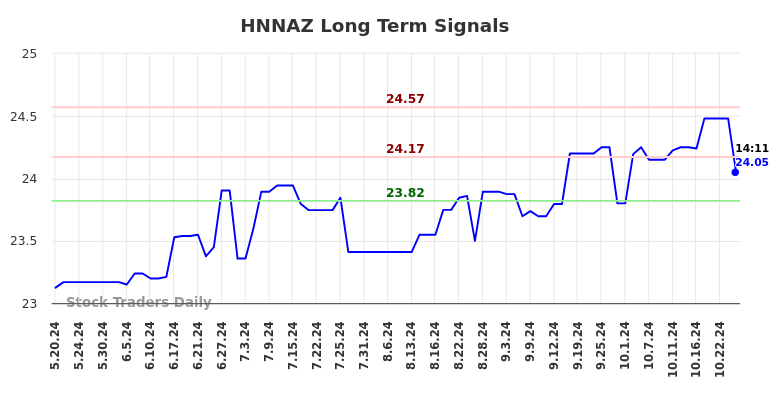HNNAZ Long Term Analysis for November 19 2024