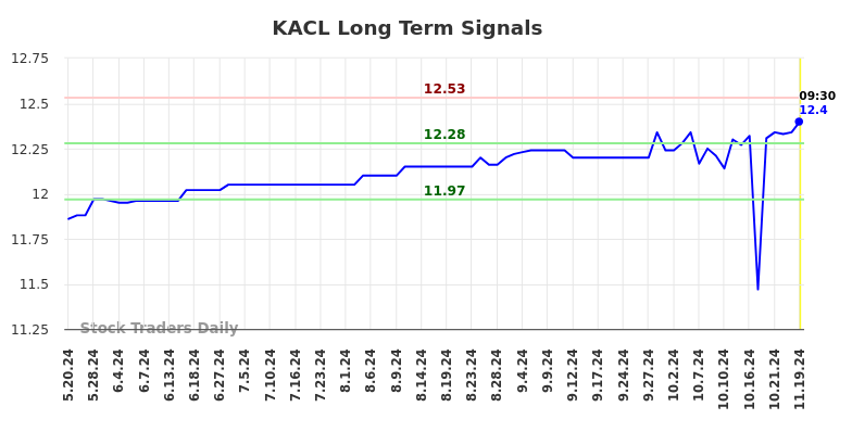 KACL Long Term Analysis for November 19 2024 KACL Long Term Analysis for November 19 2024