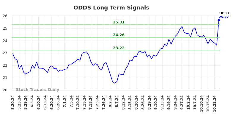 ODDS Long Term Analysis for November 19 2024 ODDS Long Term Analysis for November 19 2024