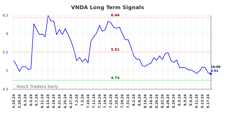 VNDA Long Term Analysis for November 19 2024 VNDA Long Term Analysis for November 19 2024