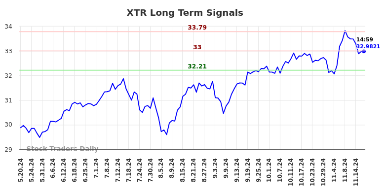 XTR Long Term Analysis for November 19 2024