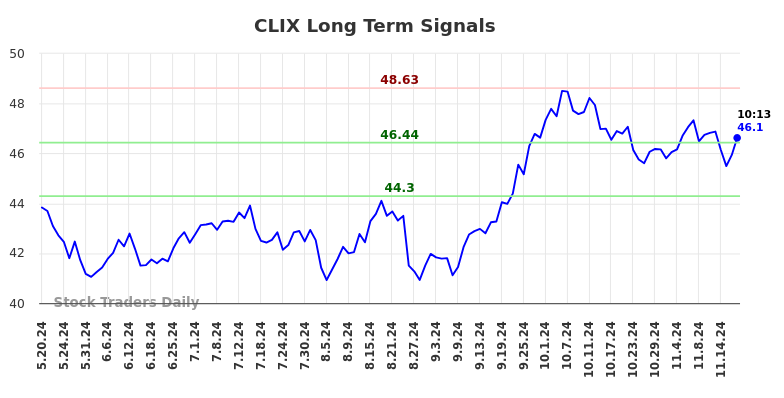 CLIX Long Term Analysis for November 19 2024