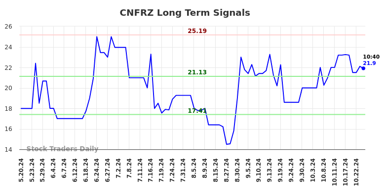 CNFRZ Long Term Analysis for November 19 2024