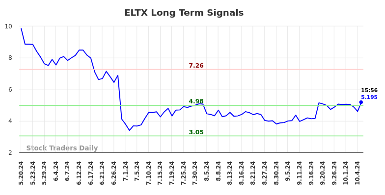 ELTX Long Term Analysis for November 19 2024