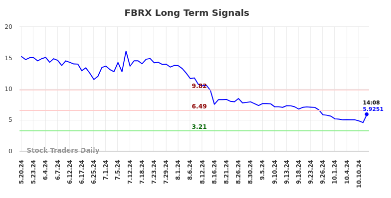 FBRX Long Term Analysis for November 19 2024