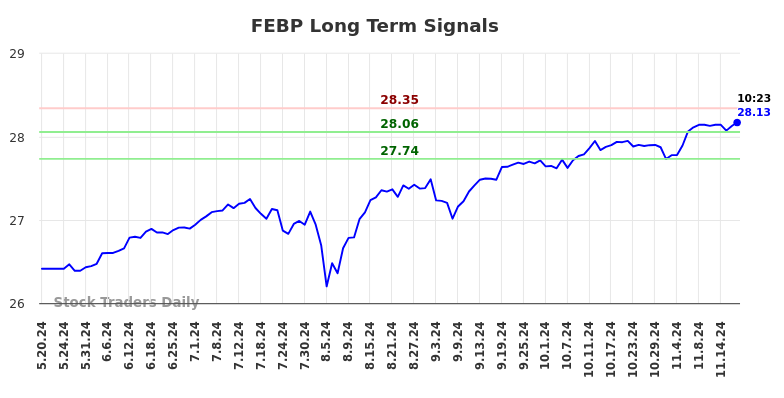 FEBP Long Term Analysis for November 19 2024