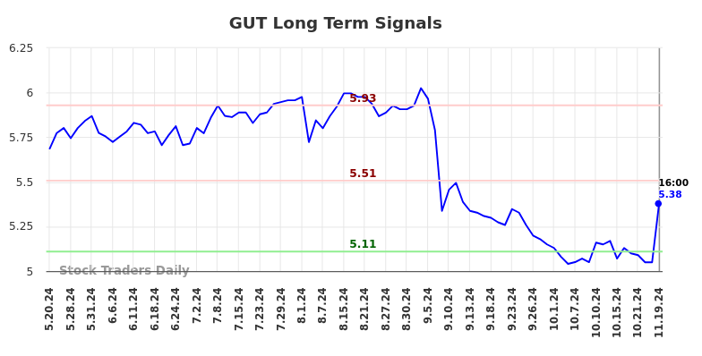 GUT Long Term Analysis for November 19 2024