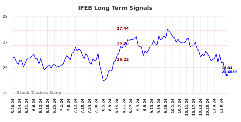 IFEB Long Term Analysis for November 19 2024