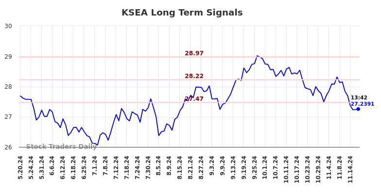 KSEA Long Term Analysis for November 19 2024 KSEA Long Term Analysis for November 19 2024