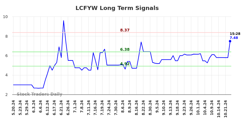 LCFYW Long Term Analysis for November 19 2024