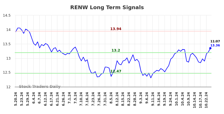 RENW Long Term Analysis for November 19 2024