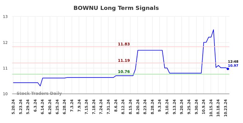 BOWNU Long Term Analysis for November 19 2024 BOWNU Long Term Analysis for November 19 2024