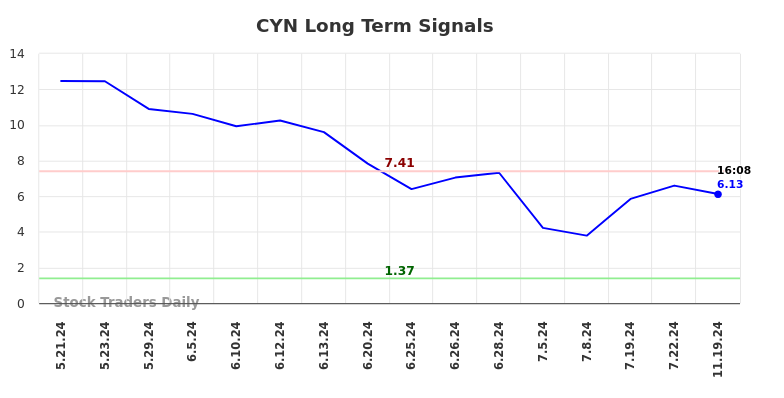 CYN Long Term Analysis for November 19 2024 CYN Long Term Analysis for November 19 2024