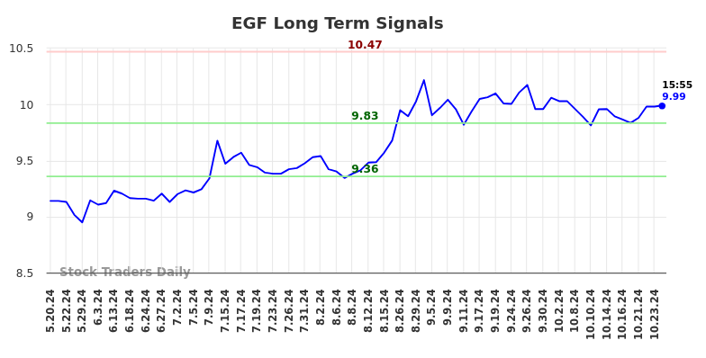 EGF Long Term Analysis for November 19 2024 EGF Long Term Analysis for November 19 2024