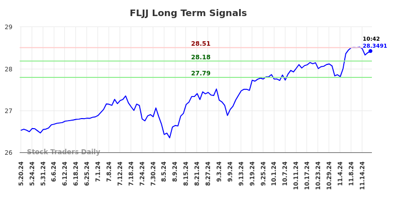 FLJJ Long Term Analysis for November 19 2024