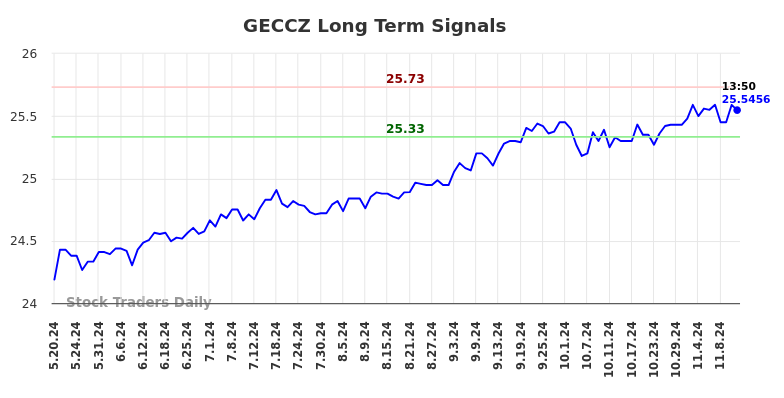 GECCZ Long Term Analysis for November 19 2024