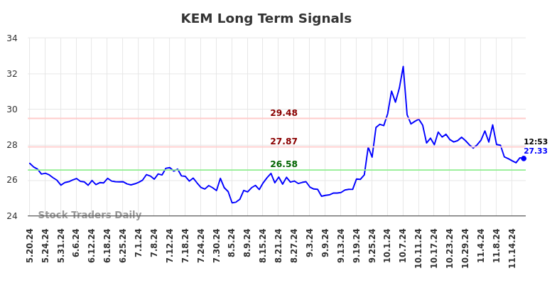 KEM Long Term Analysis for November 19 2024