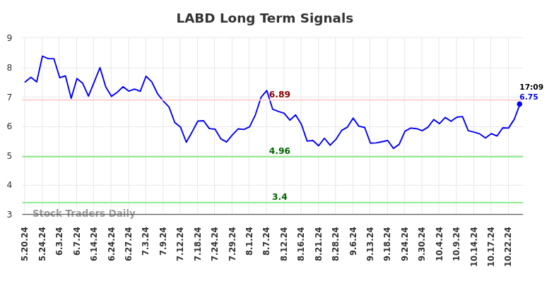 LABD Long Term Analysis for November 19 2024