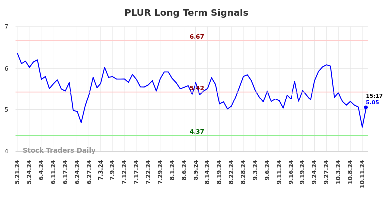 PLUR Long Term Analysis for November 19 2024