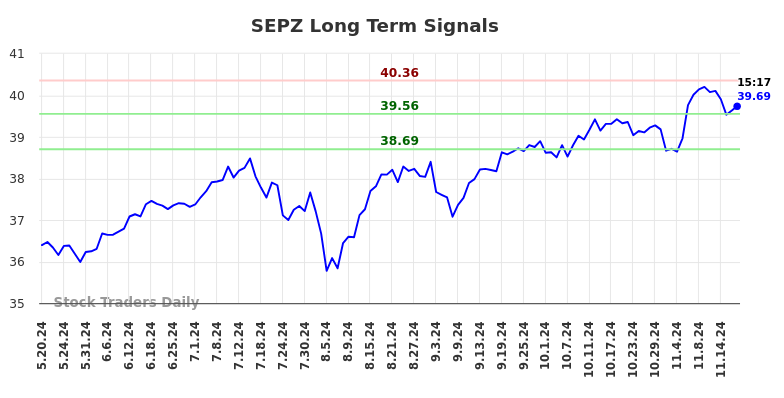 SEPZ Long Term Analysis for November 19 2024